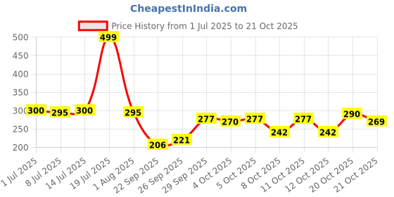 flipkart.com zazbi Women Striped Black Track Pants zazbi Price History Graph from 1 Jul 2025 to 21 Oct 2025