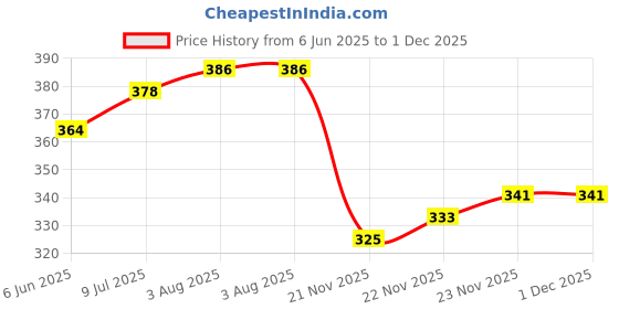flipkart.com patche Women Striped Black Track Pants patche Price History Graph from 6 Jun 2025 to 30 Nov 2025
