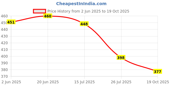 flipkart.com progeny Women Striped Black Track Pants progeny Price History Graph from 2 Jun 2025 to 19 Oct 2025