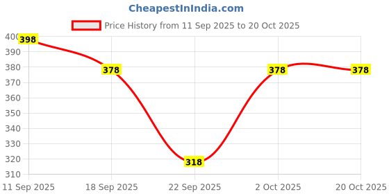 flipkart.com dockstreet Women Striped Black Track Pants dockstreet Price History Graph from 11 Sep 2025 to 20 Oct 2025