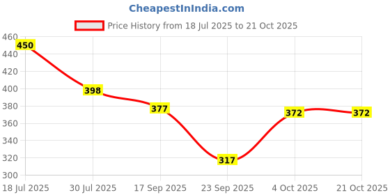 flipkart.com dockstreet Women Striped Black Track Pants dockstreet Price History Graph from 18 Jul 2025 to 21 Oct 2025