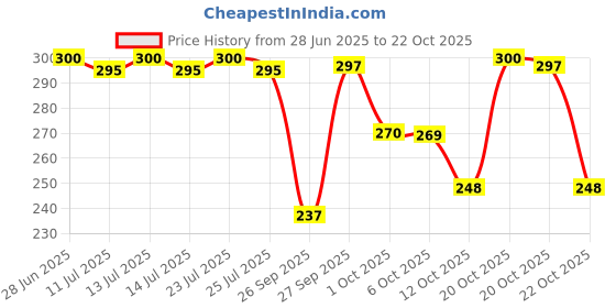 flipkart.com zazbi Women Striped Black Track Pants zazbi Price History Graph from 28 Jun 2025 to 20 Oct 2025