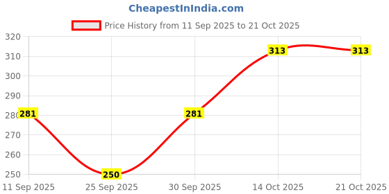 flipkart.com luv kush Women Striped Black Track Pants luv kush Price History Graph from 11 Sep 2025 to 21 Oct 2025