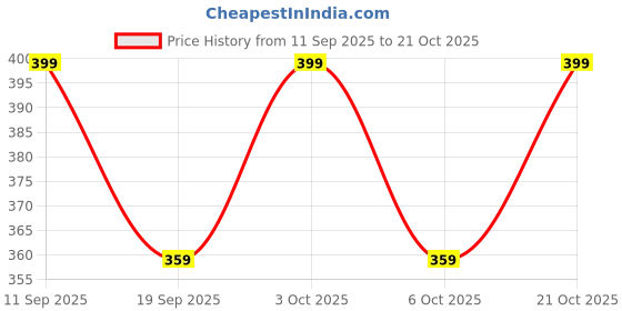 flipkart.com clothink india Women Striped Black Track Pants clothink india Price History Graph from 11 Sep 2025 to 21 Oct 2025
