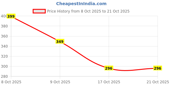 flipkart.com hr fashion Women Striped Black Track Pants hr fashion Price History Graph from 8 Oct 2025 to 21 Oct 2025