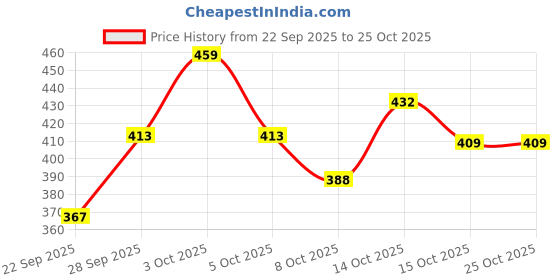 flipkart.com tiger style Women Striped Black Track Pants tiger style Price History Graph from 22 Sep 2025 to 25 Oct 2025