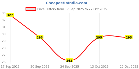 flipkart.com kepa Women Striped Black, White Track Pants kepa Price History Graph from 17 Sep 2025 to 21 Oct 2025