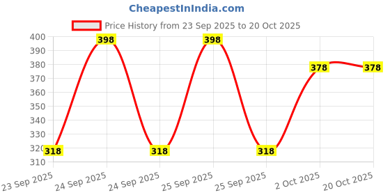 flipkart.com dockstreet Women Striped Black, White Track Pants dockstreet Price History Graph from 23 Sep 2025 to 20 Oct 2025