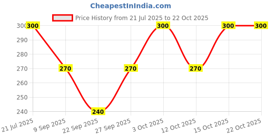 flipkart.com zazbi Women Striped Brown Track Pants zazbi Price History Graph from 21 Jul 2025 to 22 Oct 2025