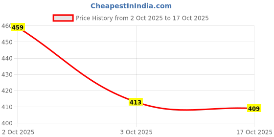 flipkart.com tiger style Women Striped Brown Track Pants tiger style Price History Graph from 2 Oct 2025 to 17 Oct 2025