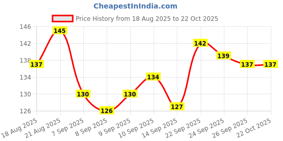 flipkart.com trinch Women Striped Calf Length trinch Price History Graph from 18 Aug 2025 to 21 Oct 2025