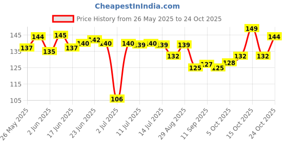 flipkart.com soxsense Women Striped Calf Length, Ankle Length soxsense Price History Graph from 26 May 2025 to 24 Oct 2025