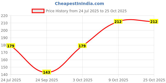 flipkart.com soxsense Women Striped Calf Length, Ankle Length soxsense Price History Graph from 24 Jul 2025 to 24 Oct 2025