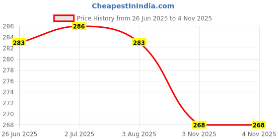 flipkart.com youthnic Women Striped Cotton Blend A-line Kurta youthnic Price History Graph from 26 Jun 2025 to 3 Nov 2025