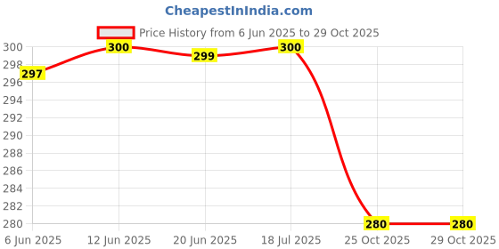 flipkart.com ambrosia retail Women Striped Cotton Blend Straight Kurta ambrosia retail Price History Graph from 6 Jun 2025 to 29 Oct 2025