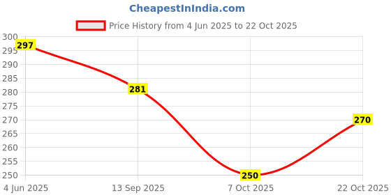 flipkart.com ambrosia retail Women Striped Cotton Blend Straight Kurta ambrosia retail Price History Graph from 4 Jun 2025 to 22 Oct 2025