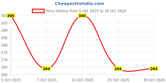 flipkart.com wradah Women Striped Cotton Blend Straight Kurta wradah Price History Graph from 5 Oct 2025 to 30 Oct 2025