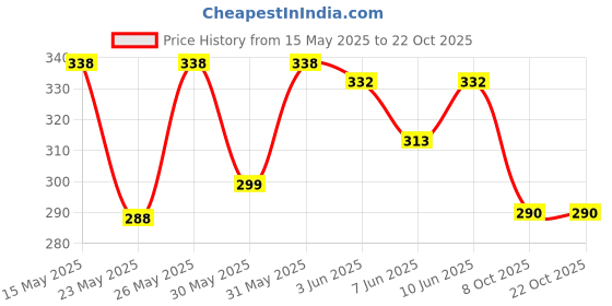 flipkart.com leewan Women Striped Dark Blue Track Pants leewan Price History Graph from 15 May 2025 to 21 Oct 2025