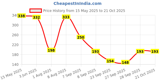 flipkart.com leewan Women Striped Dark Blue Track Pants leewan Price History Graph from 15 May 2025 to 21 Oct 2025