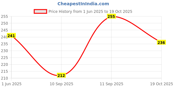 flipkart.com clothmaster Women Striped Dark Blue Track Pants clothmaster Price History Graph from 1 Jun 2025 to 19 Oct 2025