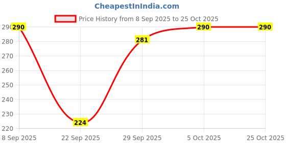 flipkart.com leewan Women Striped Dark Blue Track Pants leewan Price History Graph from 8 Sep 2025 to 24 Oct 2025