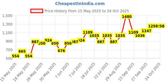 flipkart.com dressberry Women Striped Double Breasted Formal Blazer dressberry Price History Graph from 15 May 2025 to 23 Oct 2025