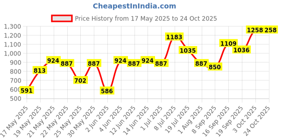 flipkart.com dressberry Women Striped Double Breasted Formal Blazer dressberry Price History Graph from 17 May 2025 to 23 Oct 2025