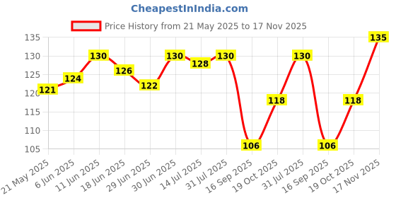 flipkart.com avikar Women Striped, Embriodered, Floral Print, Polka Print, Solid Ankle Length avikar Price History Graph from 21 May 2025 to 17 Nov 2025