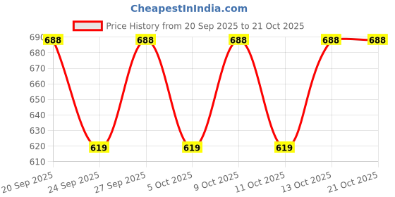 flipkart.com aarmad Women Striped Flared Maroon Skirt aarmad Price History Graph from 20 Sep 2025 to 21 Oct 2025