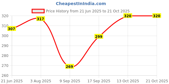 flipkart.com suprix Women Striped, Geometric Print, Woven Ankle Length, Calf Length, Mid-Calf/Crew suprix Price History Graph from 21 Jun 2025 to 21 Oct 2025