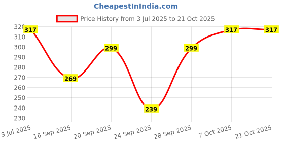 flipkart.com suprix Women Striped, Geometric Print, Woven Ankle Length, Calf Length, Mid-Calf/Crew suprix Price History Graph from 3 Jul 2025 to 21 Oct 2025