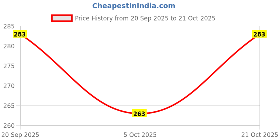 flipkart.com purimaa Women Striped Georgette Trail Cut Kurta purimaa Price History Graph from 20 Sep 2025 to 21 Oct 2025