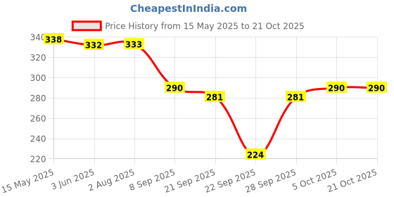 flipkart.com leewan Women Striped Grey Track Pants leewan Price History Graph from 15 May 2025 to 21 Oct 2025