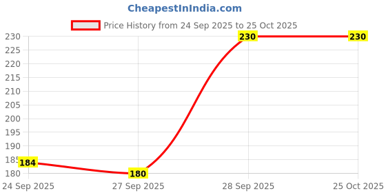 flipkart.com clothina Women Striped Grey Track Pants clothina Price History Graph from 24 Sep 2025 to 24 Oct 2025