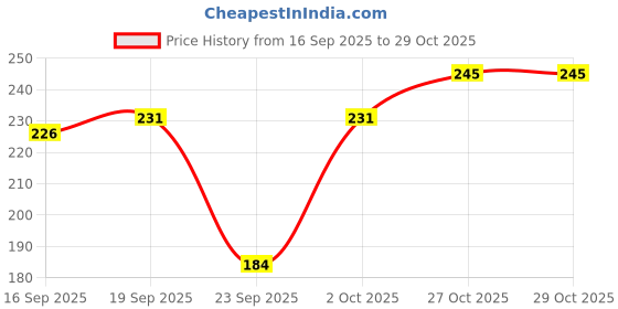 flipkart.com mahifashioan Women Striped High Neck Cotton Blend White T-Shirt mahifashioan Price History Graph from 16 Sep 2025 to 28 Oct 2025