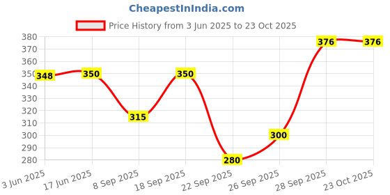 flipkart.com pivl Women Striped Light Green Track Pants pivl Price History Graph from 3 Jun 2025 to 23 Oct 2025