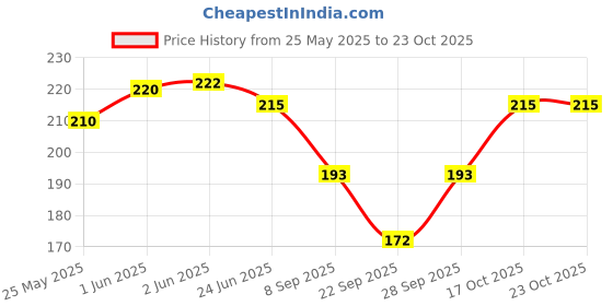 flipkart.com aarvi Women Striped Mid-Calf/Crew aarvi Price History Graph from 25 May 2025 to 22 Oct 2025