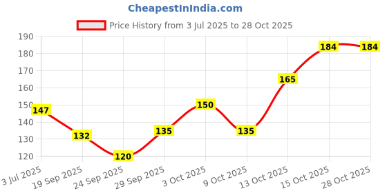 flipkart.com finzer Women Striped Mid-Calf/Crew finzer Price History Graph from 3 Jul 2025 to 28 Oct 2025