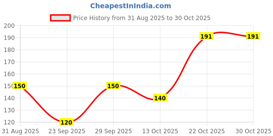 flipkart.com finzer Women Striped Mid-Calf/Crew finzer Price History Graph from 31 Aug 2025 to 29 Oct 2025