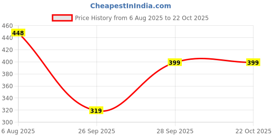 flipkart.com patche Women Striped Olive Track Pants patche Price History Graph from 6 Aug 2025 to 22 Oct 2025
