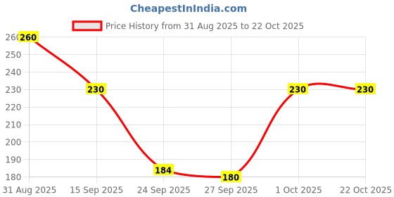 flipkart.com clothina Women Striped Orange Track Pants clothina Price History Graph from 31 Aug 2025 to 22 Oct 2025