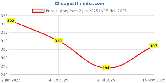 flipkart.com xs and os Women Striped Over the Knee xs and os Price History Graph from 2 Jun 2025 to 15 Nov 2025