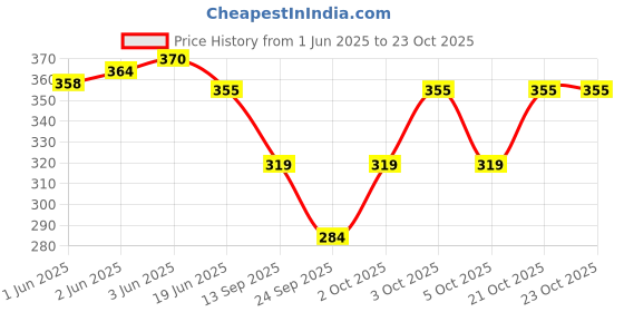 flipkart.com okara Women Striped Over the Knee okara Price History Graph from 1 Jun 2025 to 23 Oct 2025