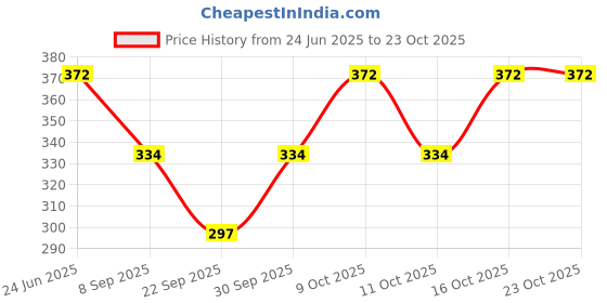 flipkart.com okara Women Striped Over the Knee okara Price History Graph from 24 Jun 2025 to 22 Oct 2025