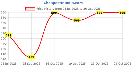 flipkart.com tokyo talkies Women Striped Pencil Black Skirt tokyo talkies Price History Graph from 23 Jul 2025 to 24 Oct 2025