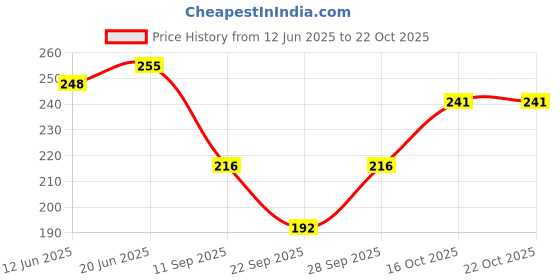 flipkart.com clothmaster Women Striped Pink Track Pants clothmaster Price History Graph from 12 Jun 2025 to 21 Oct 2025