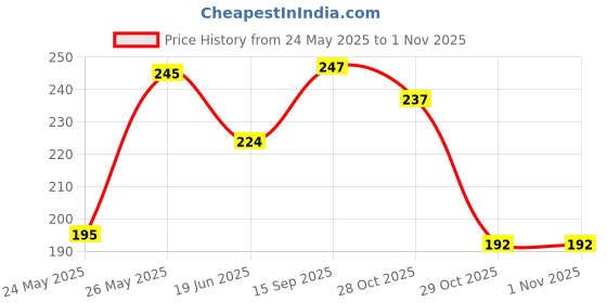 flipkart.com gyarasi Women Striped Round Neck Cotton Blend White T-Shirt gyarasi Price History Graph from 24 May 2025 to 30 Oct 2025