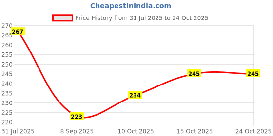 flipkart.com tanushkfashion Women Striped Round Neck Cotton Blend White T-Shirt tanushkfashion Price History Graph from 31 Jul 2025 to 23 Oct 2025