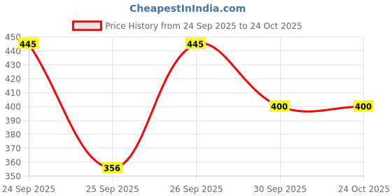 flipkart.com trizon Women Striped Round Neck Polyester Black, Green T-Shirt trizon Price History Graph from 24 Sep 2025 to 24 Oct 2025
