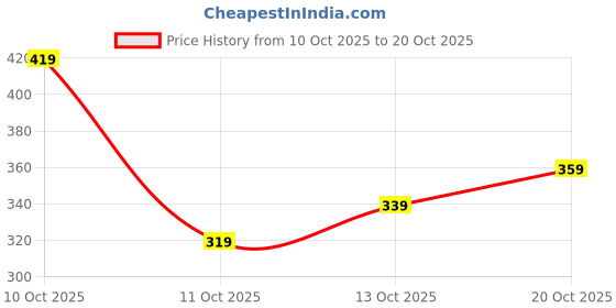 flipkart.com slazenger Women Striped Round Neck Polyester Light Blue T-Shirt slazenger Price History Graph from 10 Oct 2025 to 20 Oct 2025